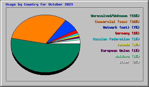 Usage by Country for October 2023