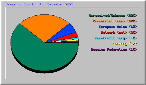 Usage by Country for December 2023