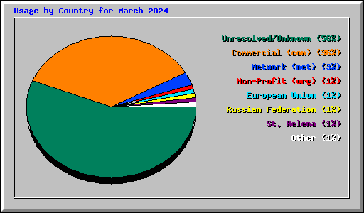 Usage by Country for March 2024