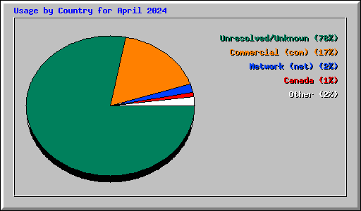 Usage by Country for April 2024