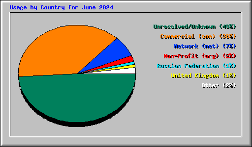 Usage by Country for June 2024