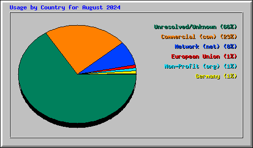 Usage by Country for August 2024