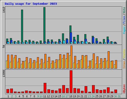 Daily usage for September 2023