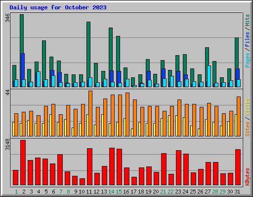 Daily usage for October 2023