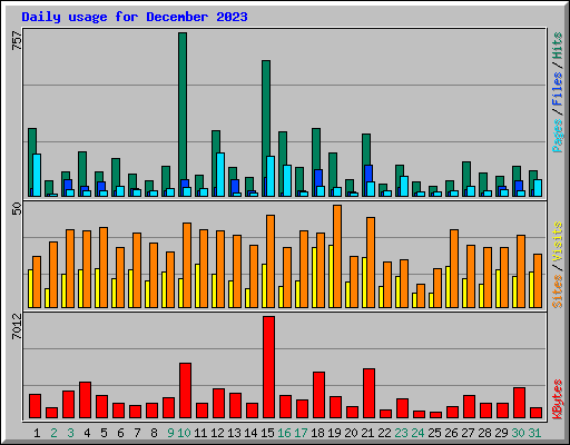 Daily usage for December 2023