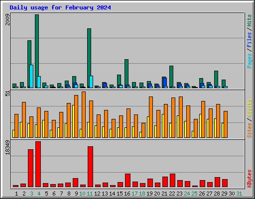 Daily usage for February 2024