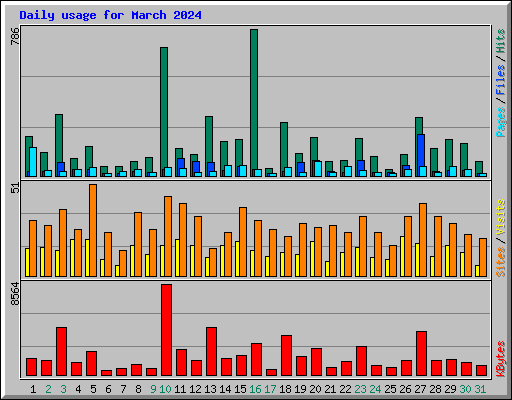 Daily usage for March 2024