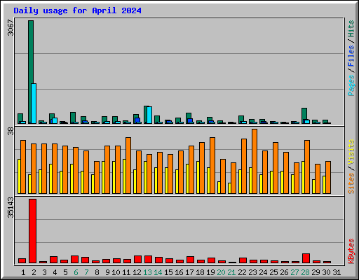 Daily usage for April 2024