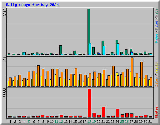 Daily usage for May 2024