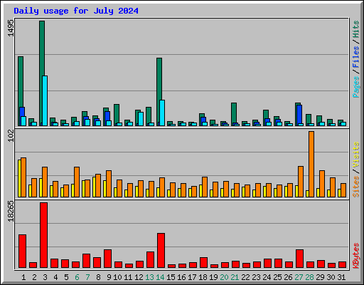 Daily usage for July 2024