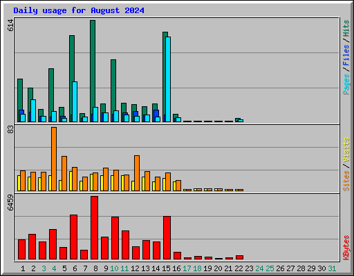Daily usage for August 2024