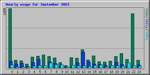 Hourly usage for September 2023