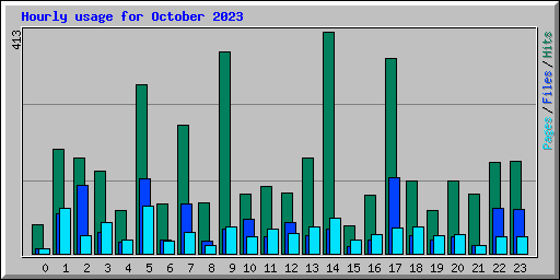 Hourly usage for October 2023